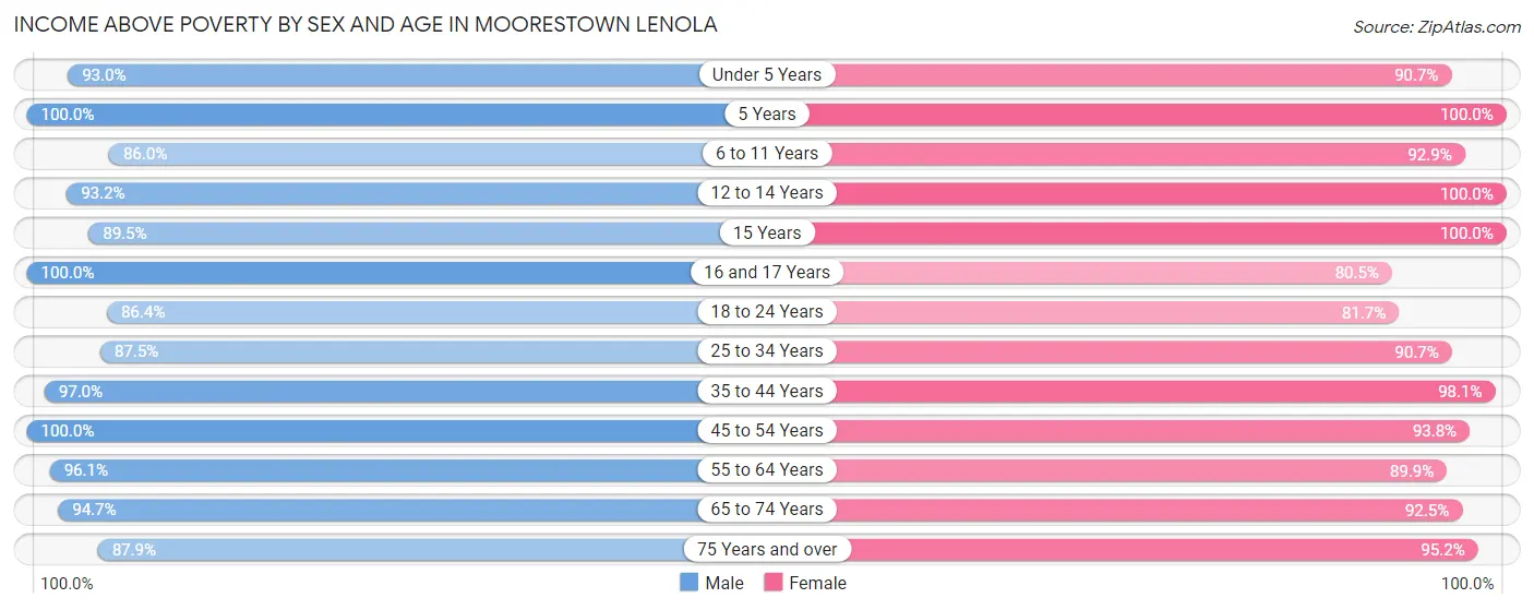 Income Above Poverty by Sex and Age in Moorestown Lenola