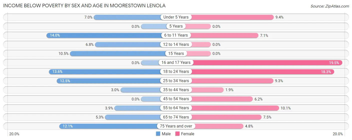 Income Below Poverty by Sex and Age in Moorestown Lenola