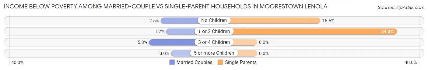 Income Below Poverty Among Married-Couple vs Single-Parent Households in Moorestown Lenola