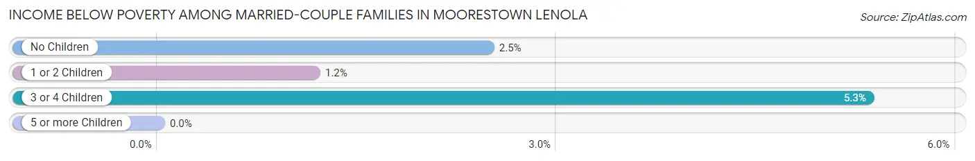 Income Below Poverty Among Married-Couple Families in Moorestown Lenola