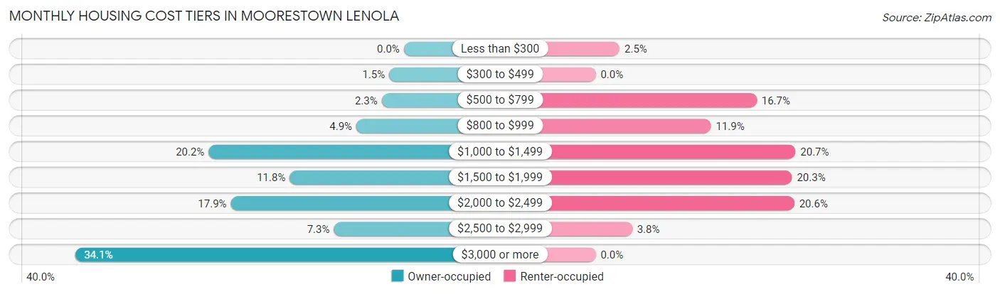 Monthly Housing Cost Tiers in Moorestown Lenola