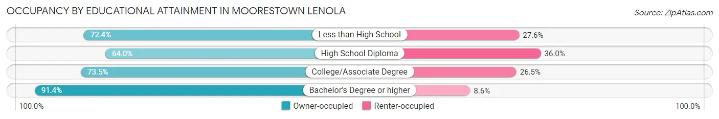 Occupancy by Educational Attainment in Moorestown Lenola