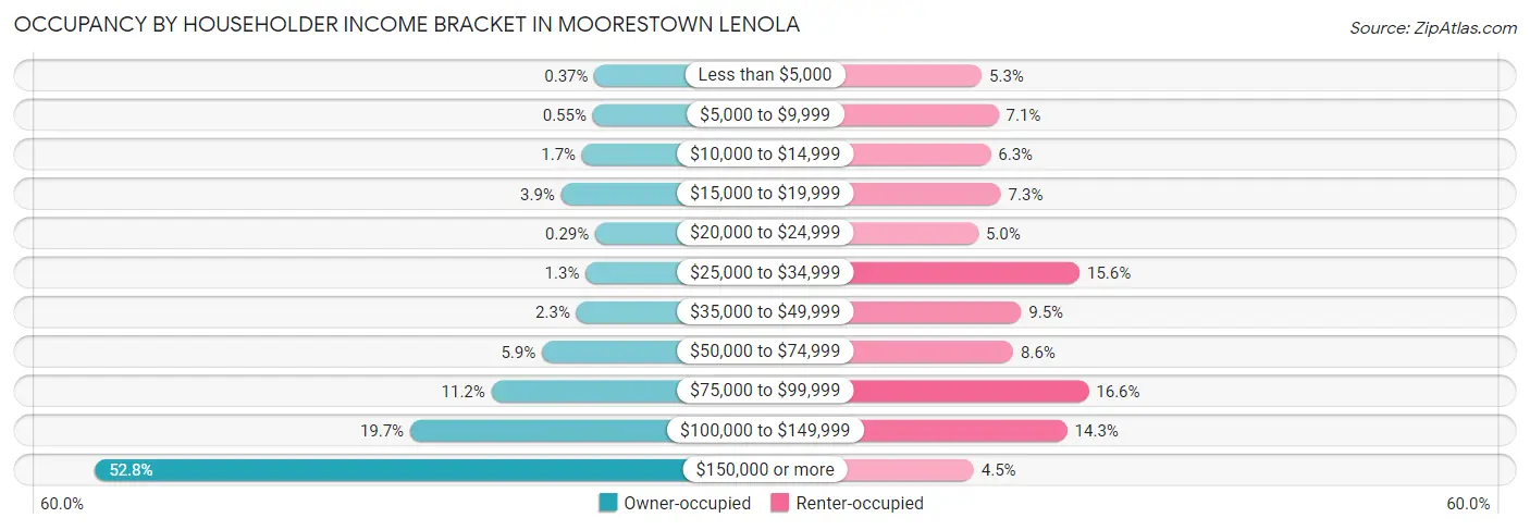Occupancy by Householder Income Bracket in Moorestown Lenola
