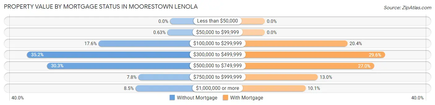 Property Value by Mortgage Status in Moorestown Lenola