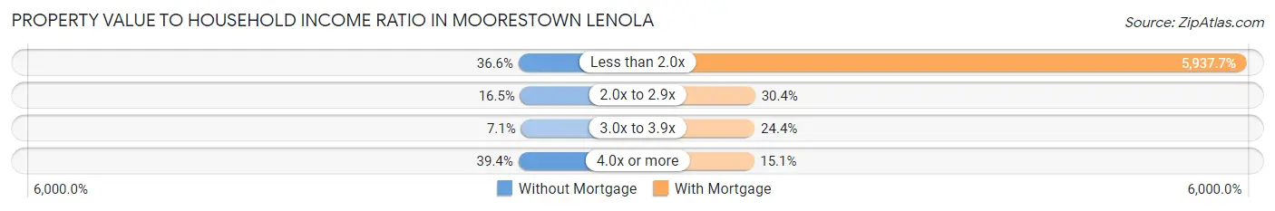 Property Value to Household Income Ratio in Moorestown Lenola