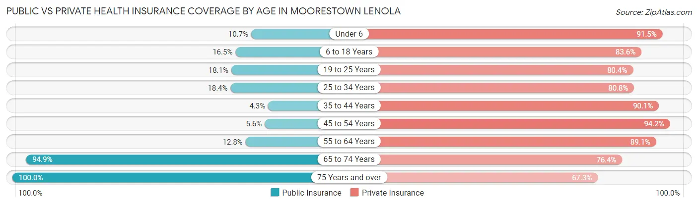 Public vs Private Health Insurance Coverage by Age in Moorestown Lenola