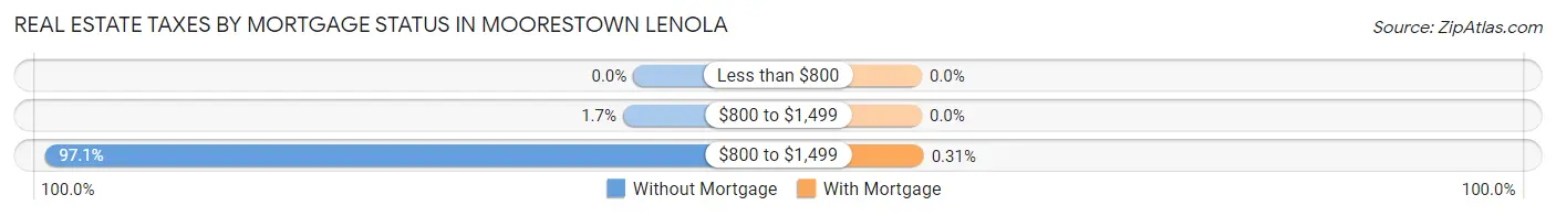 Real Estate Taxes by Mortgage Status in Moorestown Lenola
