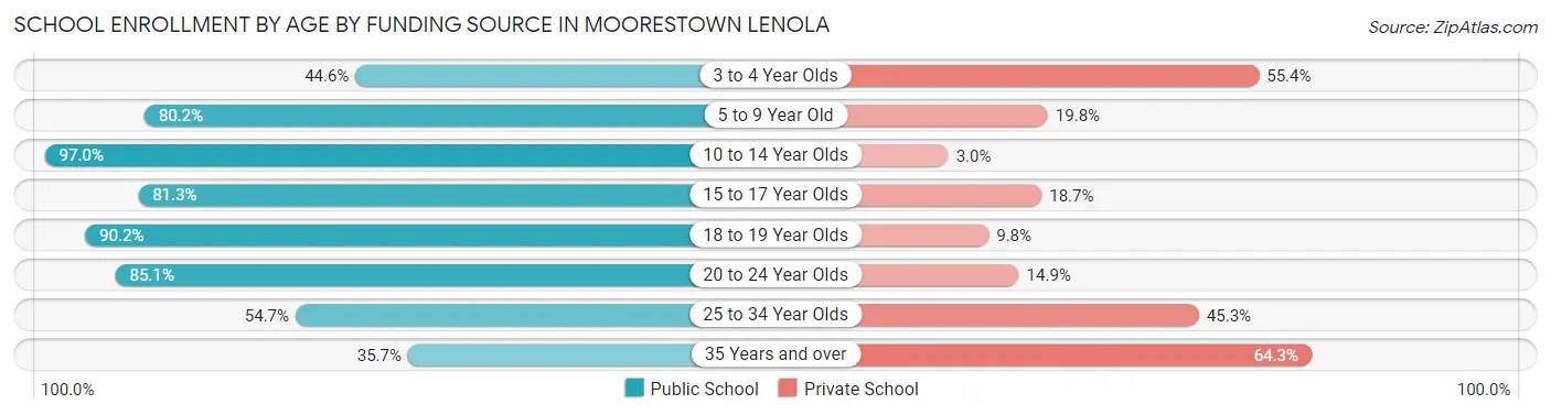 School Enrollment by Age by Funding Source in Moorestown Lenola