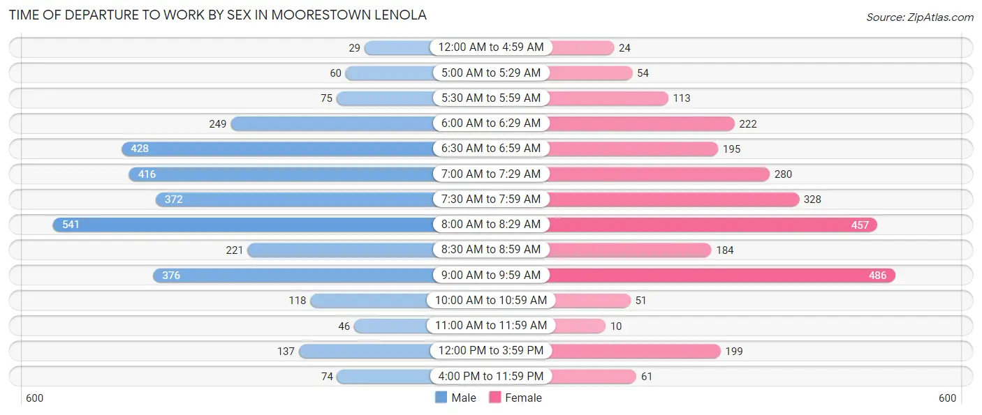 Time of Departure to Work by Sex in Moorestown Lenola