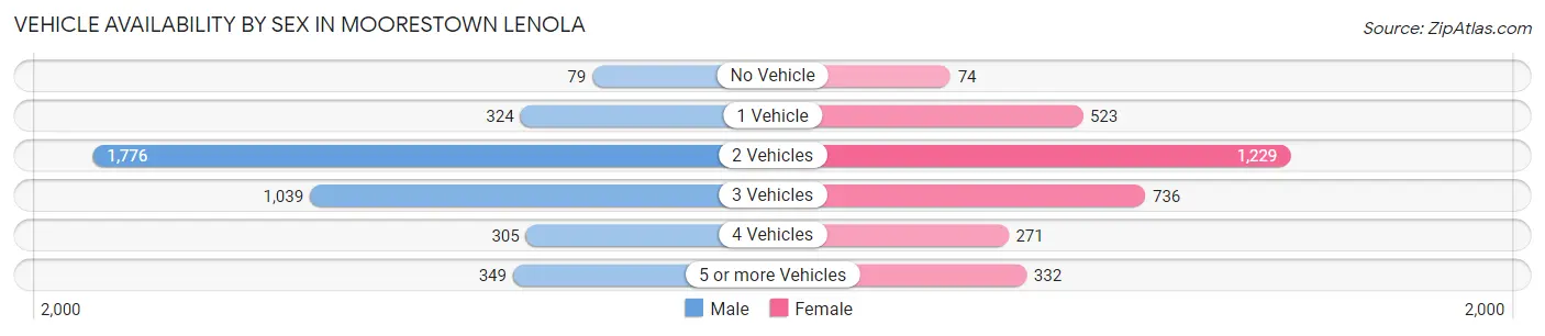 Vehicle Availability by Sex in Moorestown Lenola