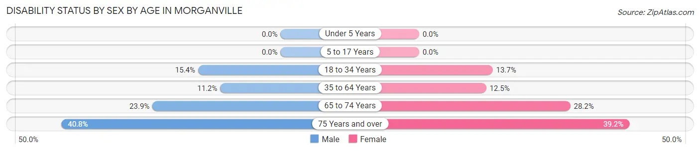 Disability Status by Sex by Age in Morganville