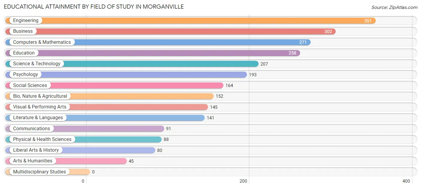 Educational Attainment by Field of Study in Morganville