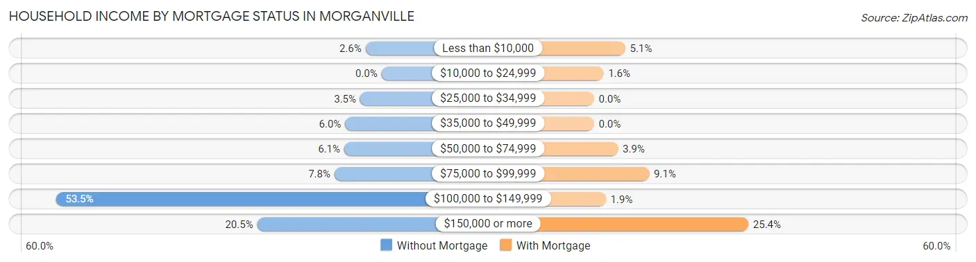 Household Income by Mortgage Status in Morganville