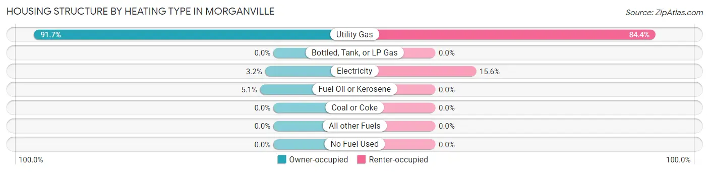 Housing Structure by Heating Type in Morganville