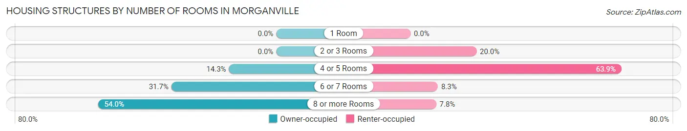 Housing Structures by Number of Rooms in Morganville