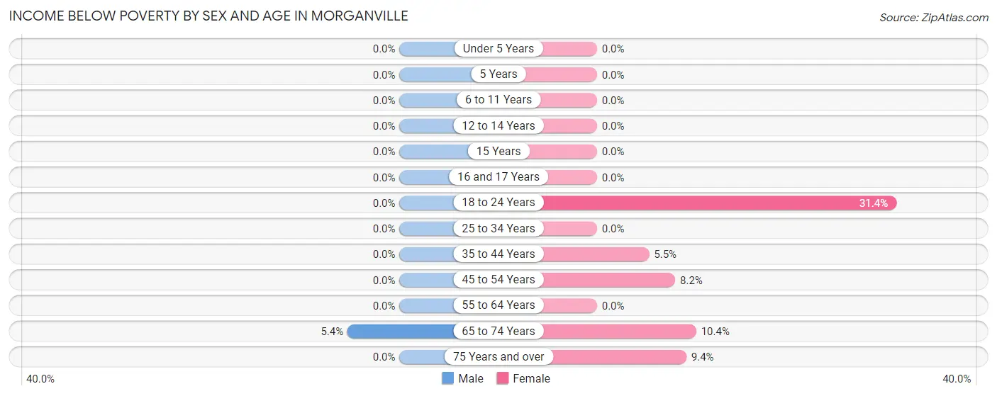 Income Below Poverty by Sex and Age in Morganville