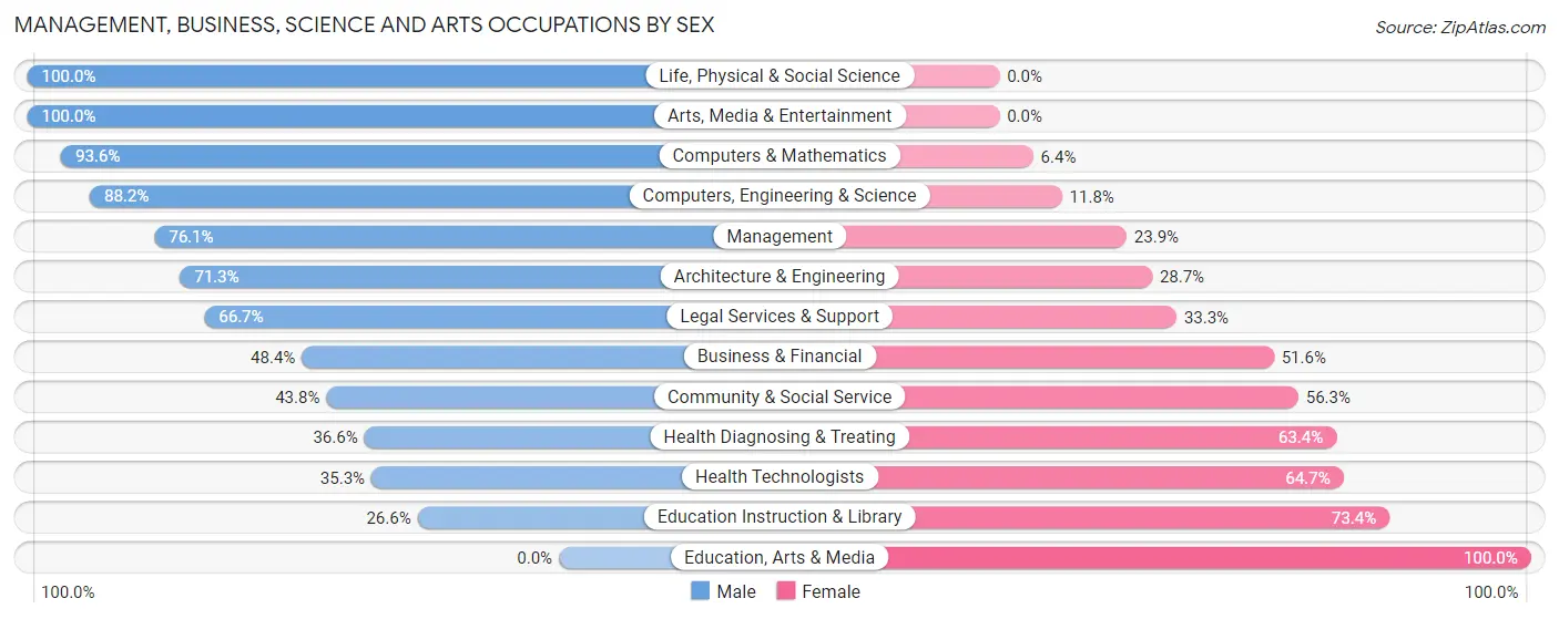 Management, Business, Science and Arts Occupations by Sex in Morganville