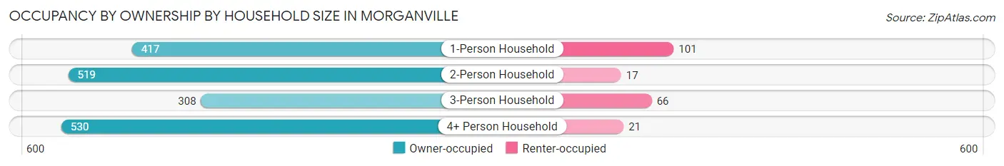 Occupancy by Ownership by Household Size in Morganville