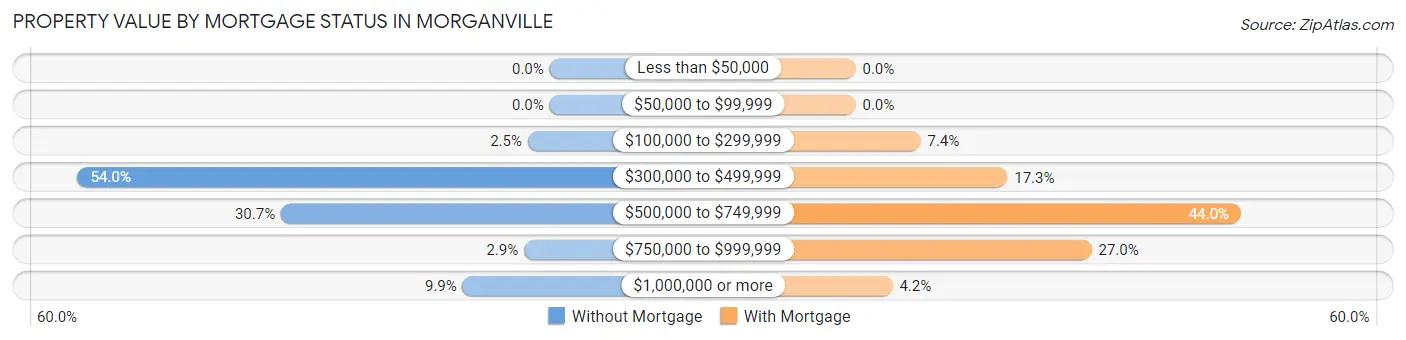 Property Value by Mortgage Status in Morganville
