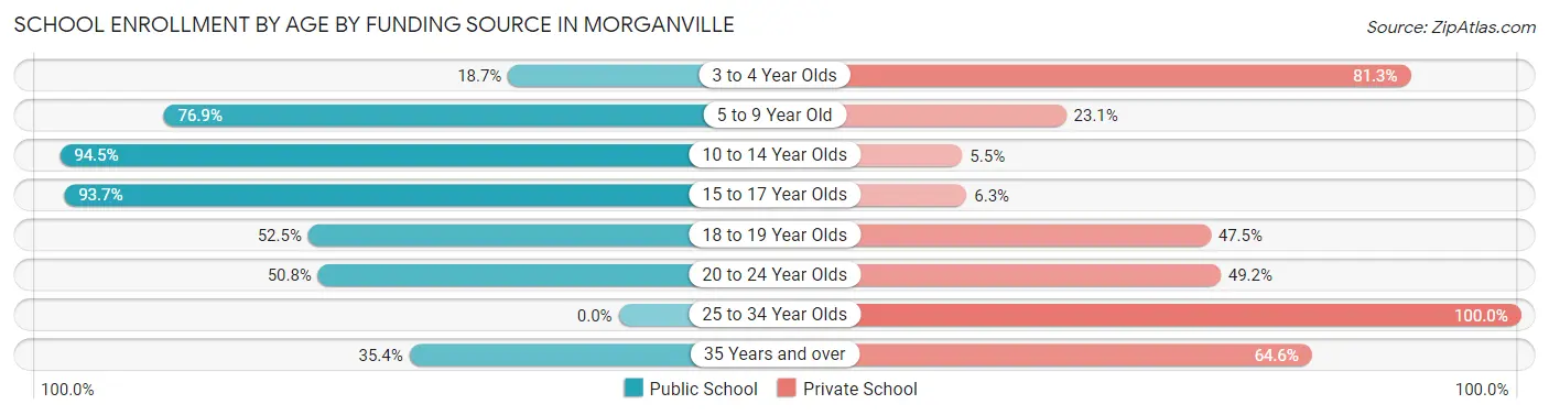 School Enrollment by Age by Funding Source in Morganville