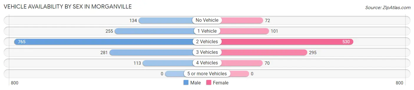 Vehicle Availability by Sex in Morganville