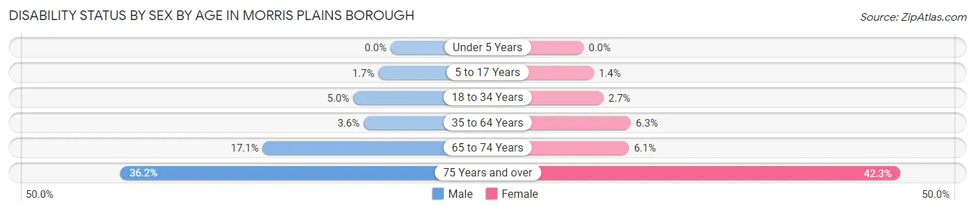 Disability Status by Sex by Age in Morris Plains borough