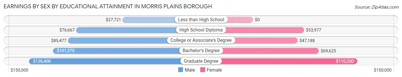 Earnings by Sex by Educational Attainment in Morris Plains borough