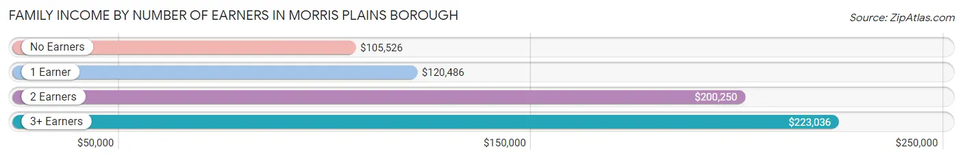 Family Income by Number of Earners in Morris Plains borough