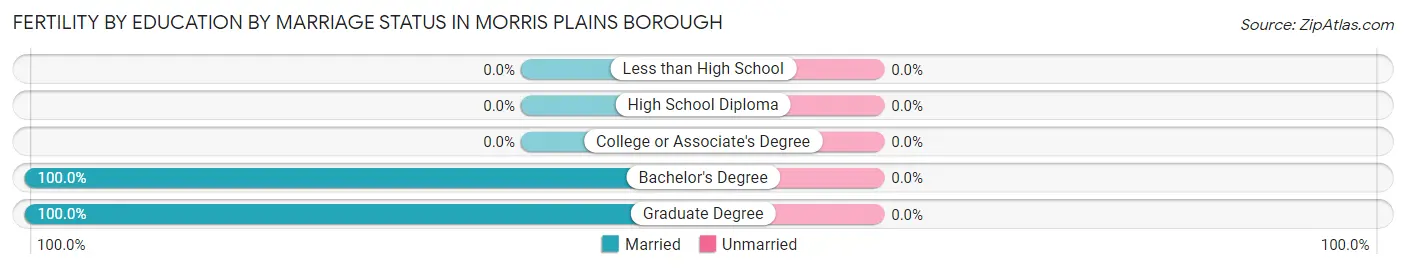 Female Fertility by Education by Marriage Status in Morris Plains borough