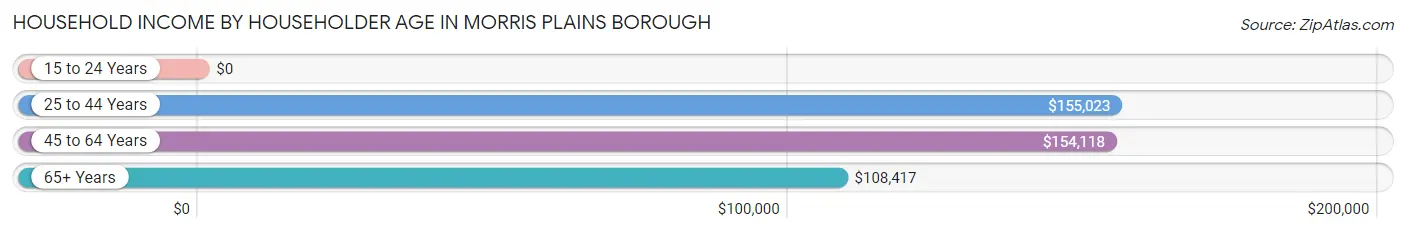 Household Income by Householder Age in Morris Plains borough
