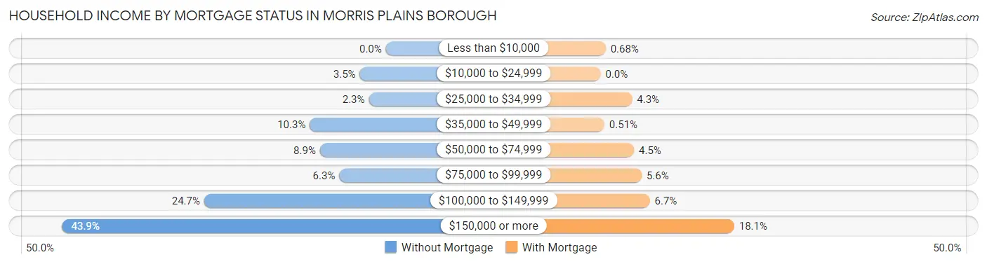 Household Income by Mortgage Status in Morris Plains borough
