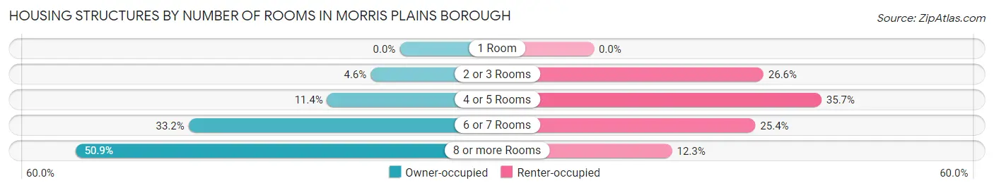 Housing Structures by Number of Rooms in Morris Plains borough