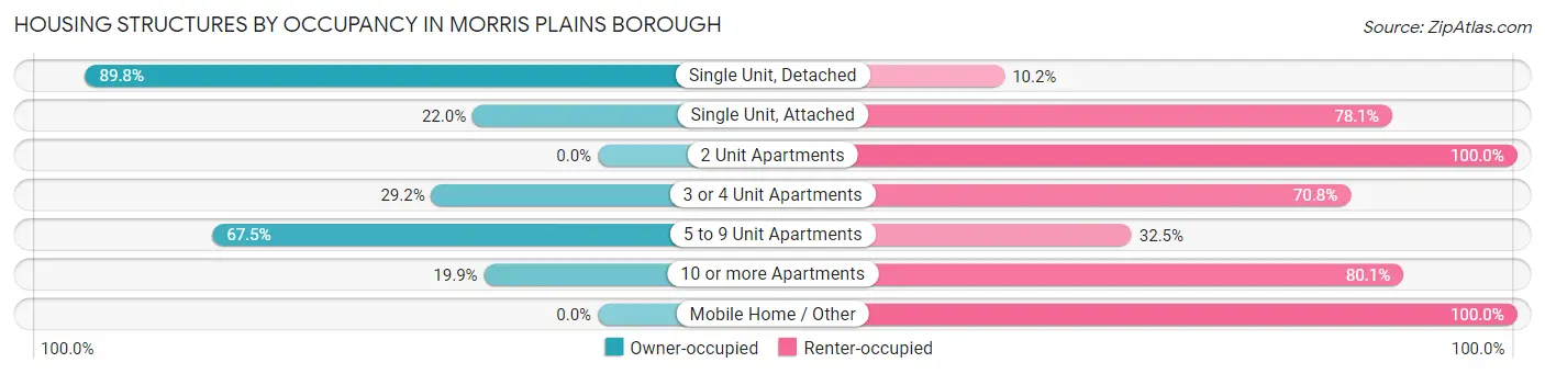 Housing Structures by Occupancy in Morris Plains borough