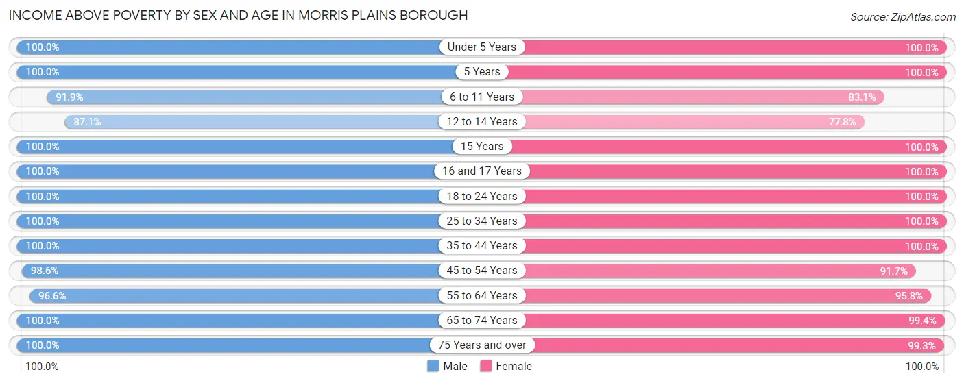 Income Above Poverty by Sex and Age in Morris Plains borough