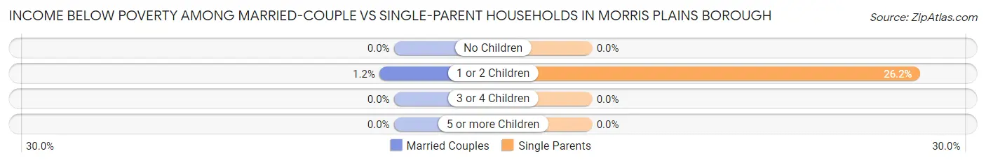 Income Below Poverty Among Married-Couple vs Single-Parent Households in Morris Plains borough