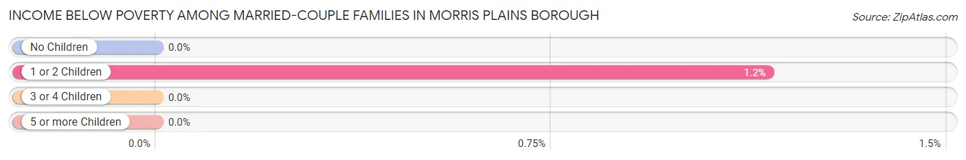 Income Below Poverty Among Married-Couple Families in Morris Plains borough