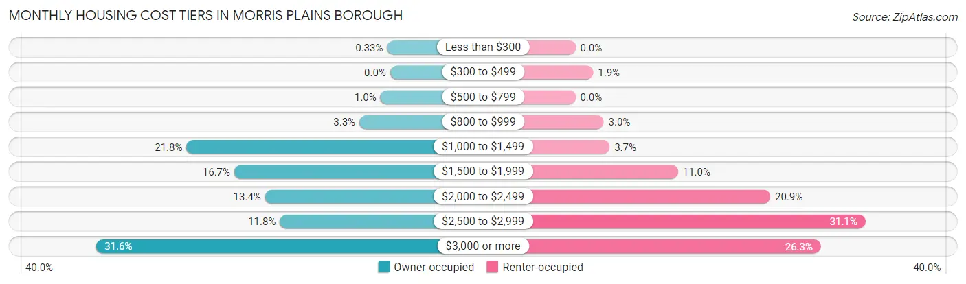 Monthly Housing Cost Tiers in Morris Plains borough