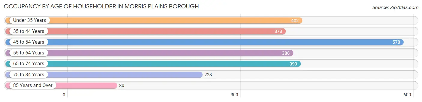 Occupancy by Age of Householder in Morris Plains borough