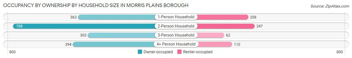 Occupancy by Ownership by Household Size in Morris Plains borough