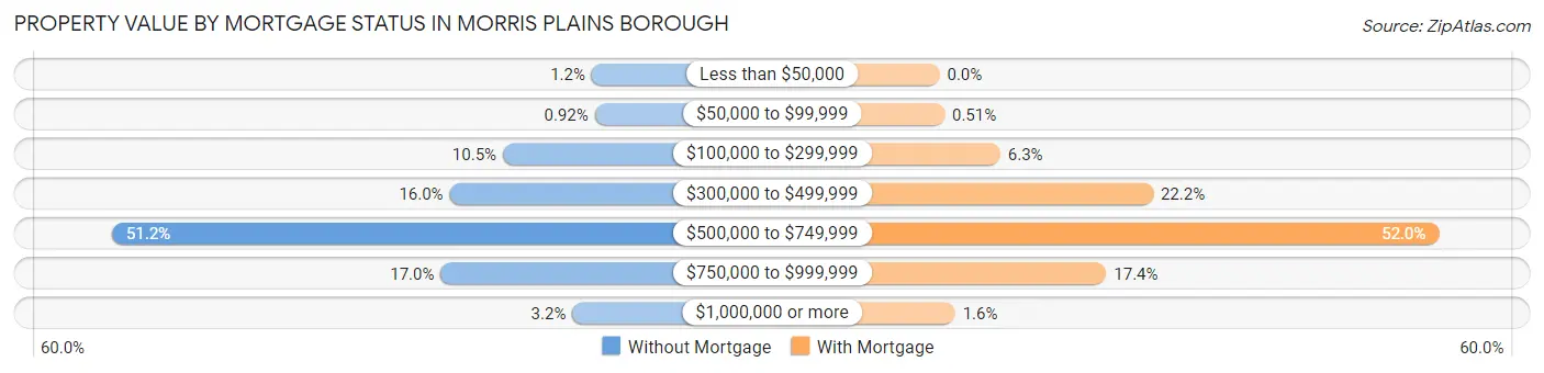Property Value by Mortgage Status in Morris Plains borough