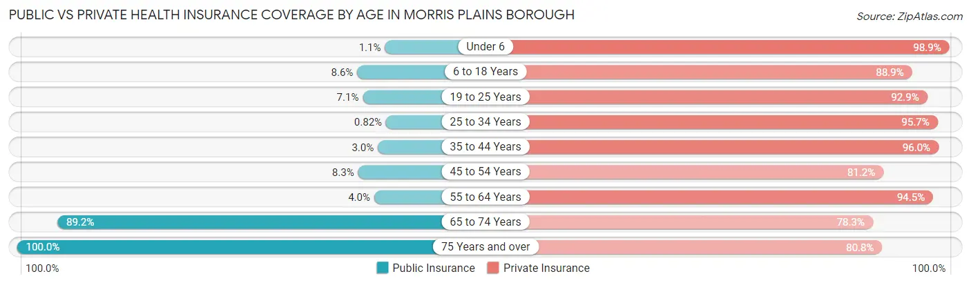 Public vs Private Health Insurance Coverage by Age in Morris Plains borough