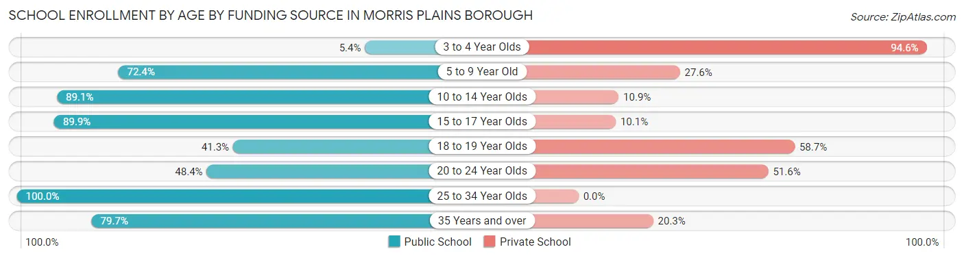 School Enrollment by Age by Funding Source in Morris Plains borough