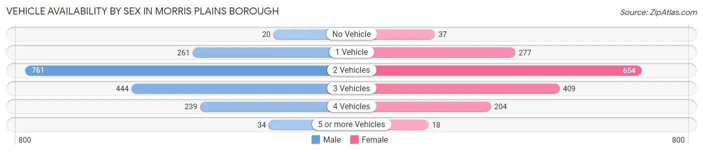 Vehicle Availability by Sex in Morris Plains borough