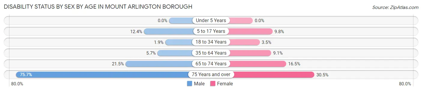 Disability Status by Sex by Age in Mount Arlington borough