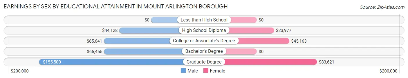 Earnings by Sex by Educational Attainment in Mount Arlington borough
