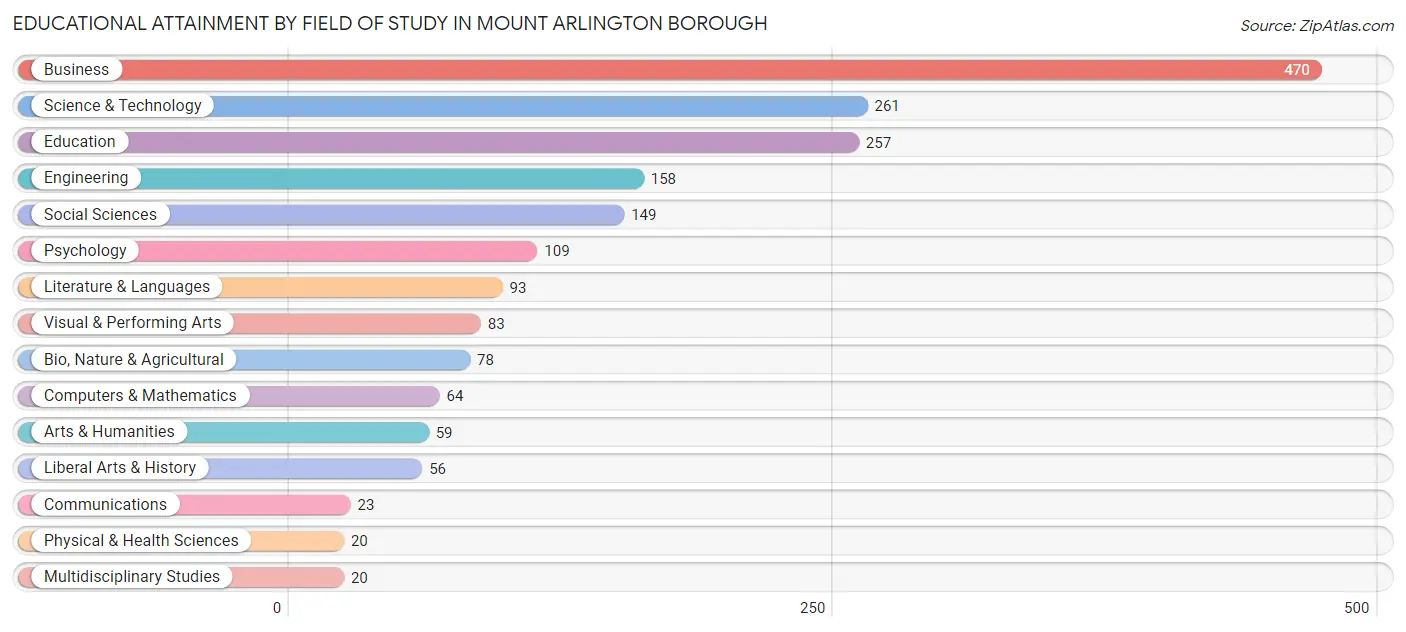 Educational Attainment by Field of Study in Mount Arlington borough