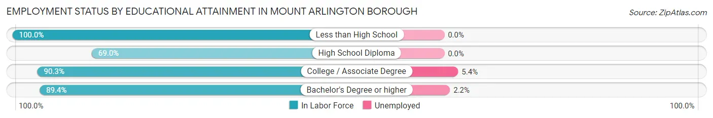 Employment Status by Educational Attainment in Mount Arlington borough
