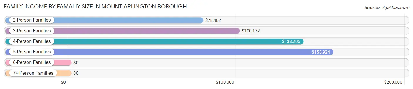 Family Income by Famaliy Size in Mount Arlington borough