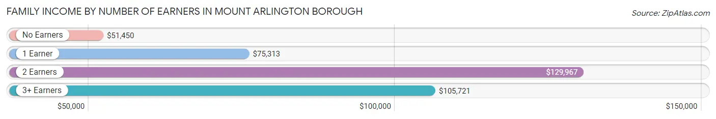 Family Income by Number of Earners in Mount Arlington borough