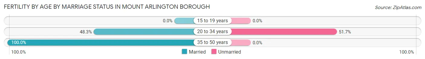 Female Fertility by Age by Marriage Status in Mount Arlington borough